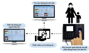 Giải pháp quản lý ra vào trường mầm non