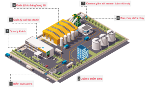 Giải Pháp Quản Lý An Ninh Nhà Máy