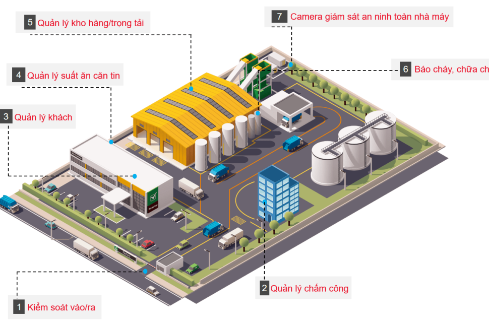 Giải Pháp Quản Lý An Ninh Nhà Máy